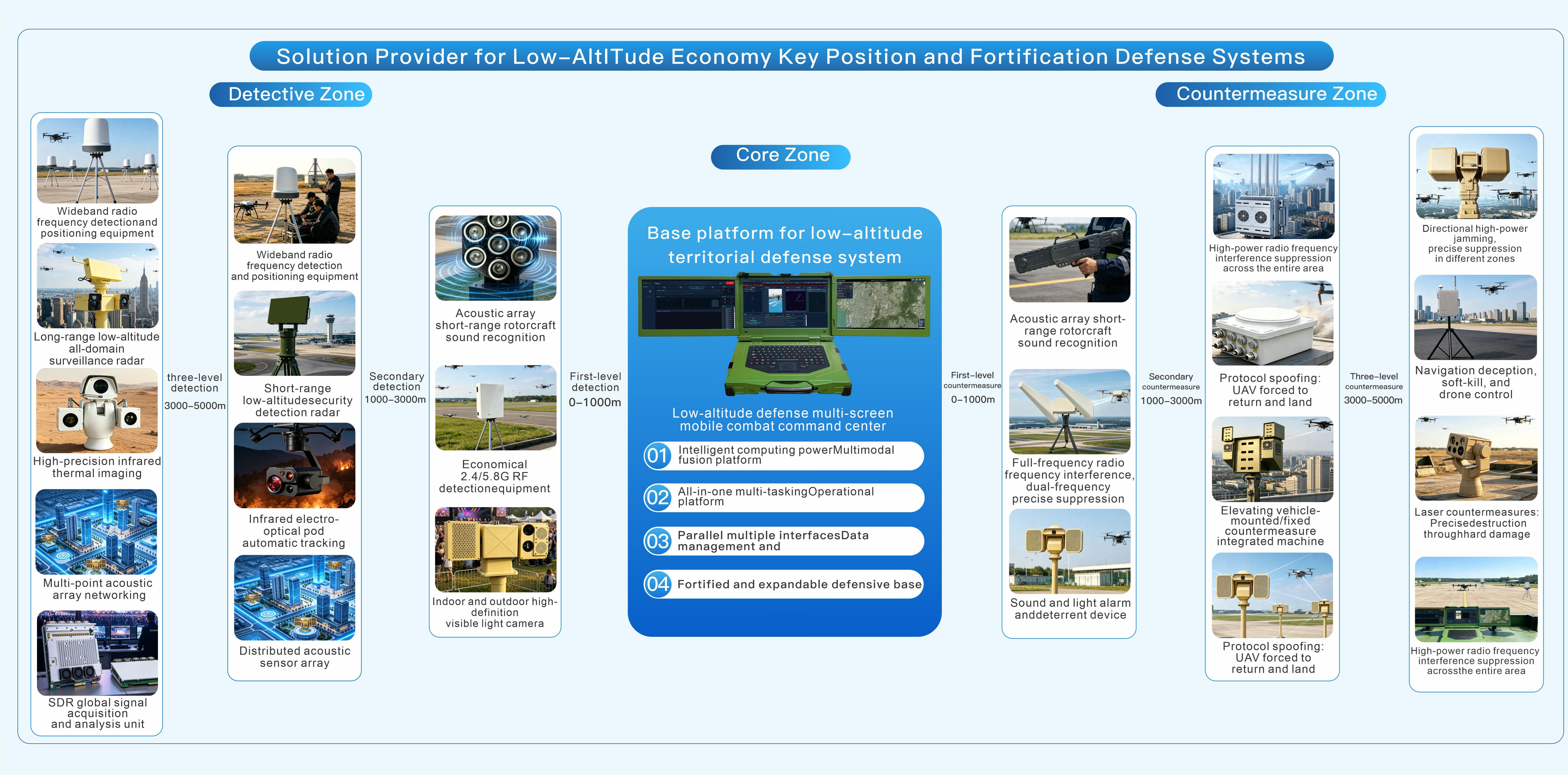 Solution Provider For Low-AltITude Economy Key Position And Fortification Defense Systems