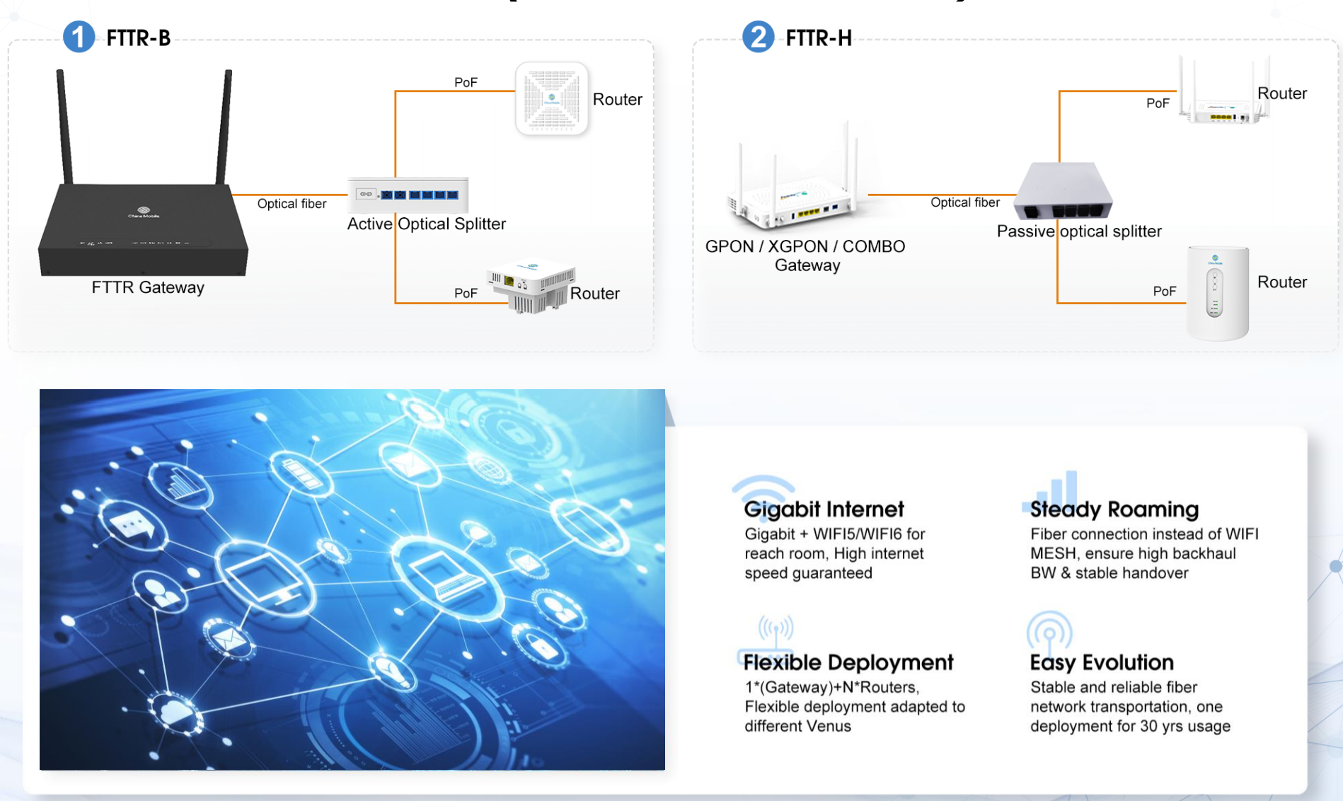 FTTR（Fiber to The Room）