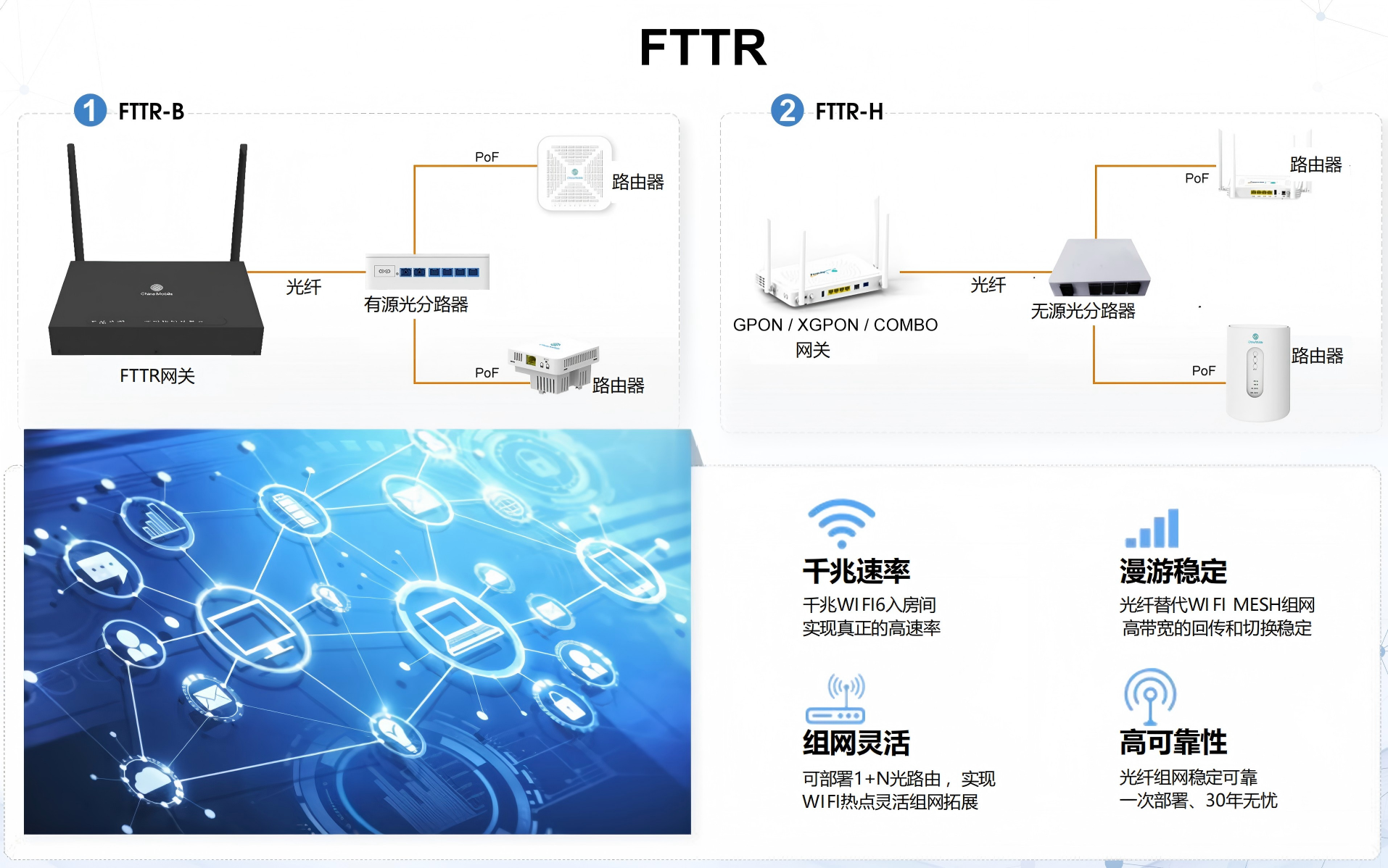 FTTR