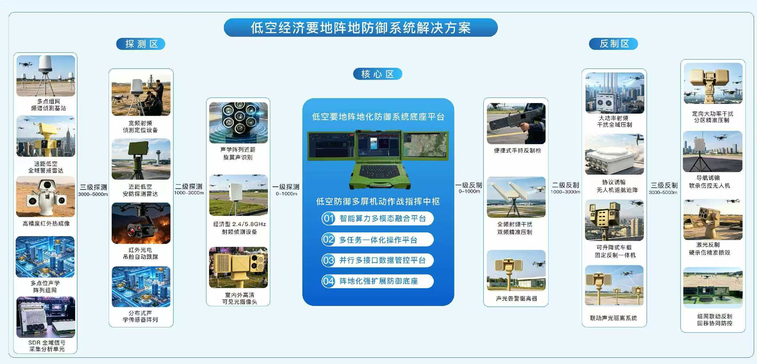 低空经济要地阵地防御系统解决方案